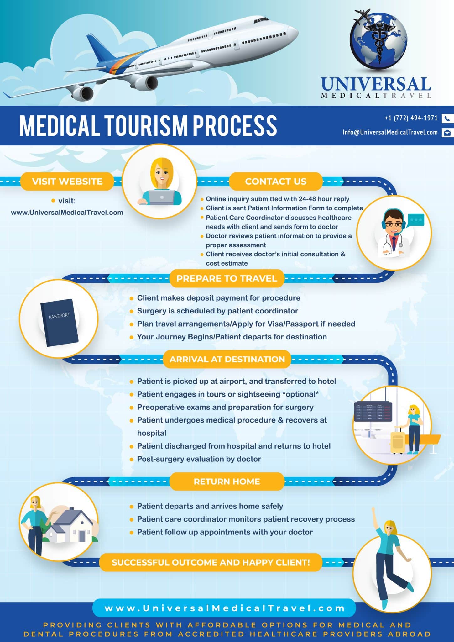 medical tourism procedures