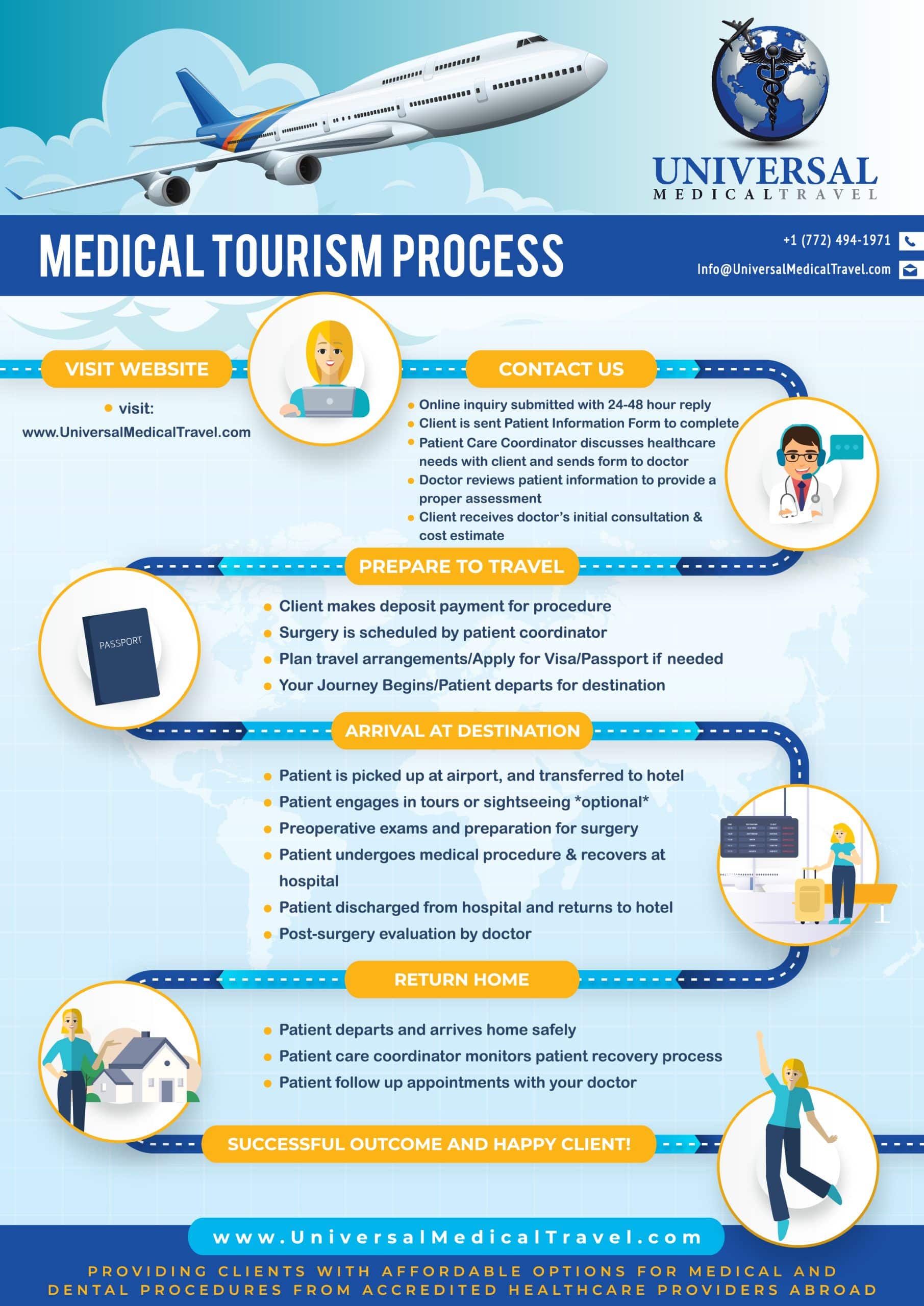 health tourism process